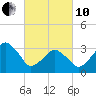 Sand Shoal Inlet tide chart for Thursday, March 10, 2022