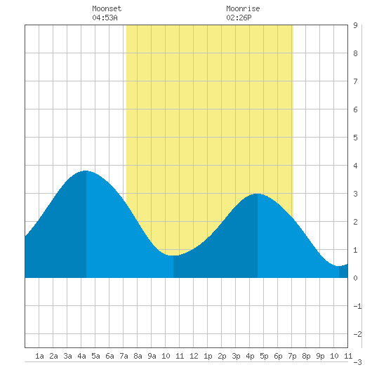 Sand Shoal Inlet tide chart for Sunday, March 13, 2022