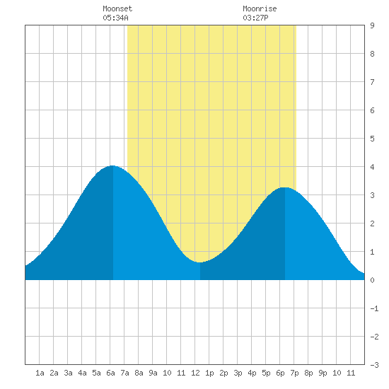 Sand Shoal Inlet tide chart for Monday, March 14, 2022