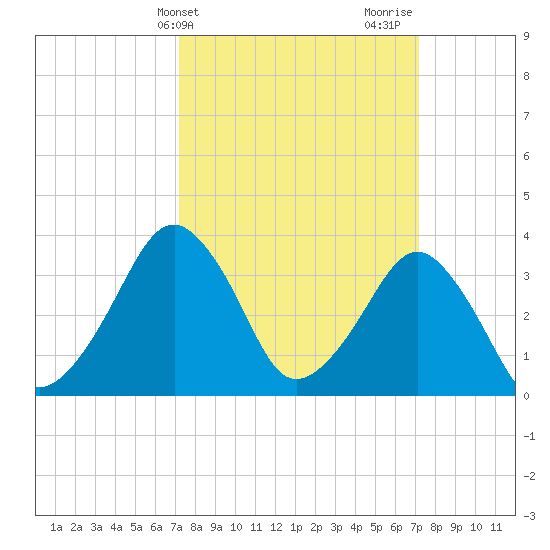 Sand Shoal Inlet tide chart for Tuesday, March 15, 2022