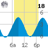 Sand Shoal Inlet tide chart for Friday, March 18, 2022
