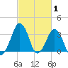 Sand Shoal Inlet tide chart for Tuesday, March 1, 2022