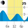Sand Shoal Inlet tide chart for Friday, March 25, 2022