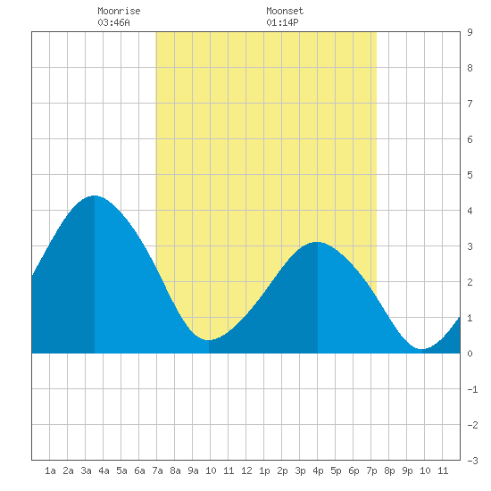 Sand Shoal Inlet tide chart for Saturday, March 26, 2022