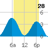 Sand Shoal Inlet tide chart for Monday, March 28, 2022