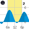 Sand Shoal Inlet tide chart for Wednesday, March 2, 2022