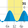 Sand Shoal Inlet tide chart for Thursday, March 31, 2022