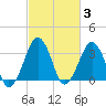Sand Shoal Inlet tide chart for Thursday, March 3, 2022