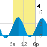 Sand Shoal Inlet tide chart for Friday, March 4, 2022