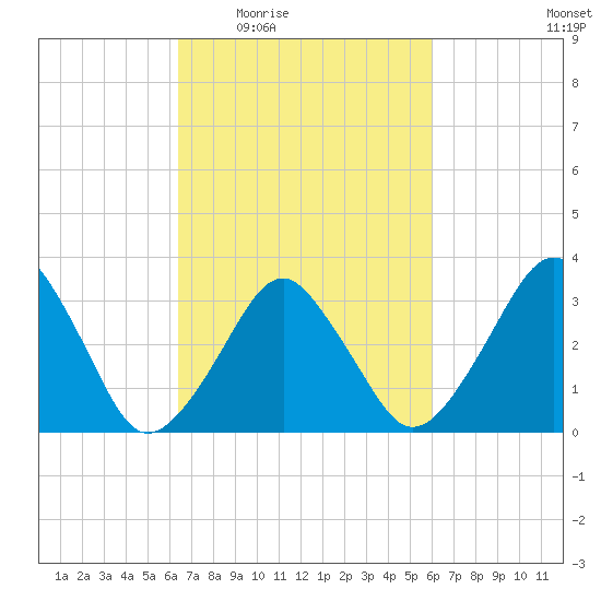 Sand Shoal Inlet tide chart for Monday, March 7, 2022