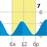 Sand Shoal Inlet tide chart for Monday, March 7, 2022