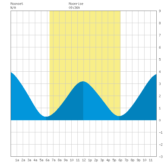 Sand Shoal Inlet tide chart for Tuesday, March 8, 2022