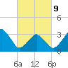 Sand Shoal Inlet tide chart for Wednesday, March 9, 2022