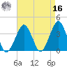 Sand Shoal Inlet tide chart for Saturday, April 16, 2022