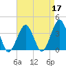 Sand Shoal Inlet tide chart for Sunday, April 17, 2022
