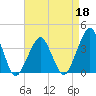 Sand Shoal Inlet tide chart for Monday, April 18, 2022