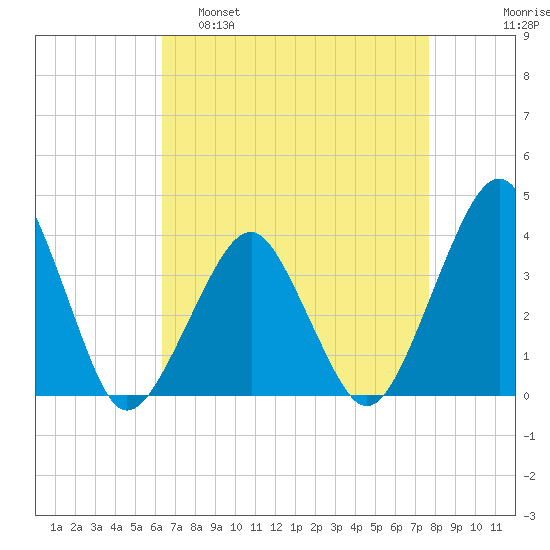 Sand Shoal Inlet tide chart for Tuesday, April 19, 2022