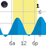 Sand Shoal Inlet tide chart for Friday, April 1, 2022