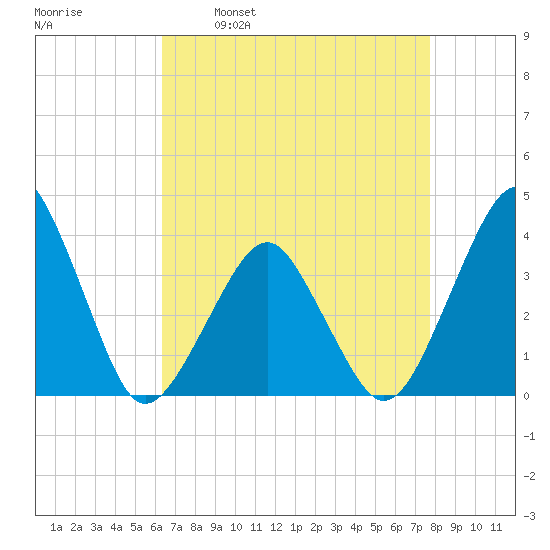 Sand Shoal Inlet tide chart for Wednesday, April 20, 2022