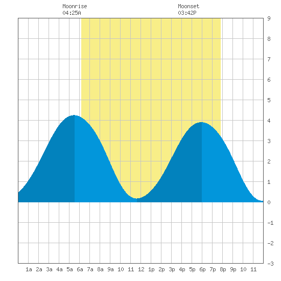 Sand Shoal Inlet tide chart for Tuesday, April 26, 2022
