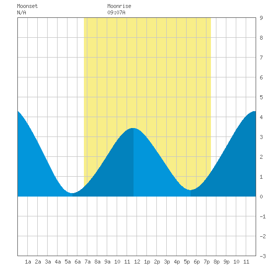 Sand Shoal Inlet tide chart for Tuesday, April 5, 2022