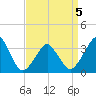 Sand Shoal Inlet tide chart for Tuesday, April 5, 2022