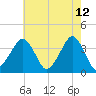 Sand Shoal Inlet tide chart for Thursday, May 12, 2022