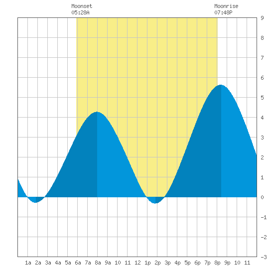 Sand Shoal Inlet tide chart for Sunday, May 15, 2022