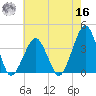 Sand Shoal Inlet tide chart for Monday, May 16, 2022