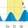 Sand Shoal Inlet tide chart for Sunday, May 1, 2022