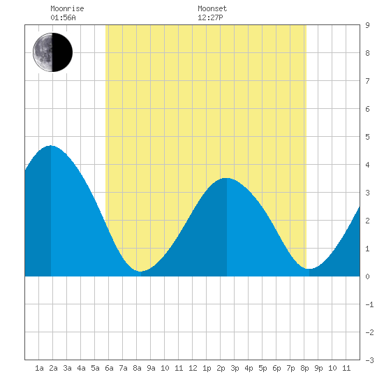 Sand Shoal Inlet tide chart for Sunday, May 22, 2022