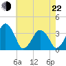 Sand Shoal Inlet tide chart for Sunday, May 22, 2022