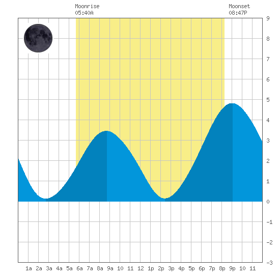 Sand Shoal Inlet tide chart for Monday, May 30, 2022