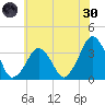 Sand Shoal Inlet tide chart for Monday, May 30, 2022