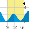 Sand Shoal Inlet tide chart for Wednesday, May 4, 2022