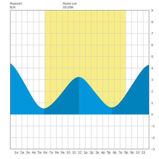 Sand Shoal Inlet tide chart for Thursday, May 5, 2022
