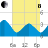 Sand Shoal Inlet tide chart for Sunday, May 8, 2022