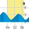 Sand Shoal Inlet tide chart for Monday, May 9, 2022