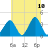 Sand Shoal Inlet tide chart for Friday, June 10, 2022