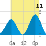 Sand Shoal Inlet tide chart for Saturday, June 11, 2022