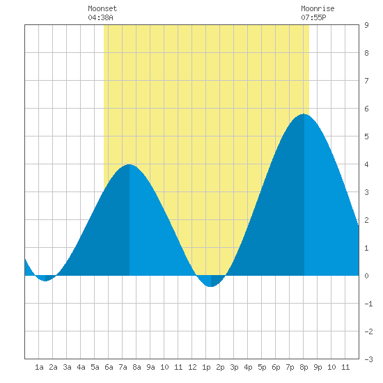 Sand Shoal Inlet tide chart for Monday, June 13, 2022