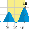 Sand Shoal Inlet tide chart for Monday, June 13, 2022