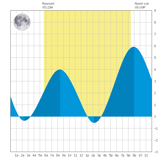 Sand Shoal Inlet tide chart for Tuesday, June 14, 2022