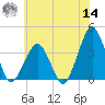 Sand Shoal Inlet tide chart for Tuesday, June 14, 2022