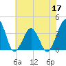 Sand Shoal Inlet tide chart for Friday, June 17, 2022