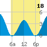 Sand Shoal Inlet tide chart for Saturday, June 18, 2022