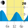 Sand Shoal Inlet tide chart for Monday, June 20, 2022