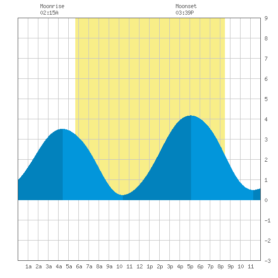 Sand Shoal Inlet tide chart for Thursday, June 23, 2022