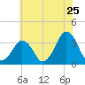 Sand Shoal Inlet tide chart for Saturday, June 25, 2022