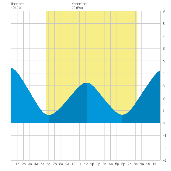 Sand Shoal Inlet tide chart for Saturday, June 4, 2022